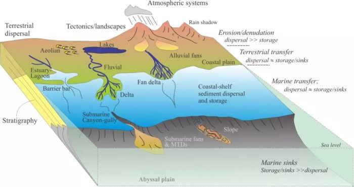 Sediment from source to sink activity 6.2