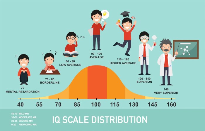 Iq ever distribution einstein scale