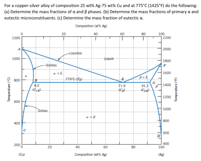 For a copper silver alloy of composition