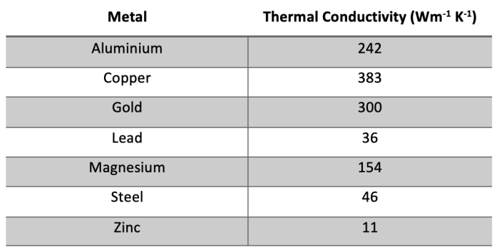 Student exploration heat transfer by conduction answer key