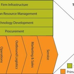 Organizing firm specific resources and capabilities as a bundle